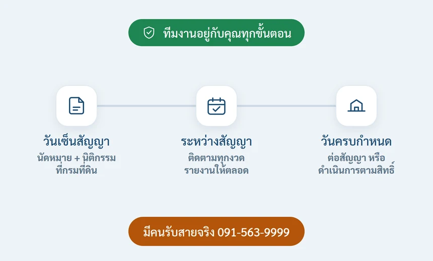 ไทม์ไลน์การดูแล: วันเซ็นสัญญา ระหว่างสัญญา และวันครบกำหนด พร้อมเบอร์ติดต่อทีมงาน