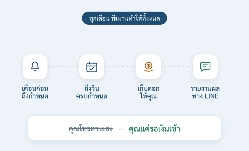 แผนภาพ 4 ขั้นตอนที่ทีมงานทำให้ทุกเดือน: เตือนก่อนถึงกำหนด ถึงวันครบกำหนด เก็บดอกให้ และรายงานผลทาง LINE