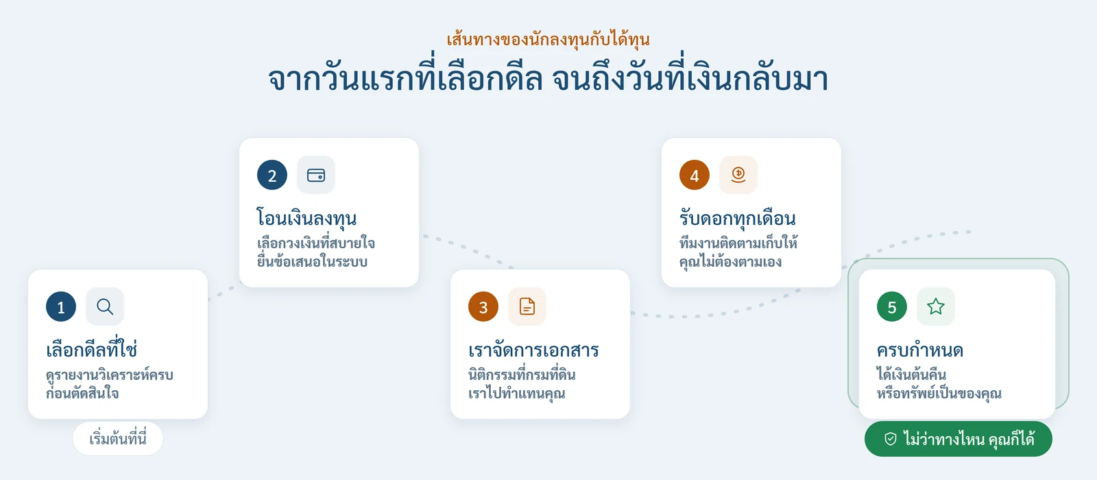 เส้นทางของนักลงทุนกับได้ทุน 5 ขั้นตอน: เลือกดีลที่ใช่ · โอนเงินลงทุน · เราจัดการเอกสารที่กรมที่ดิน · รับดอกทุกเดือน · ครบกำหนดได้เงินต้นคืนหรือทรัพย์เป็นของคุณ