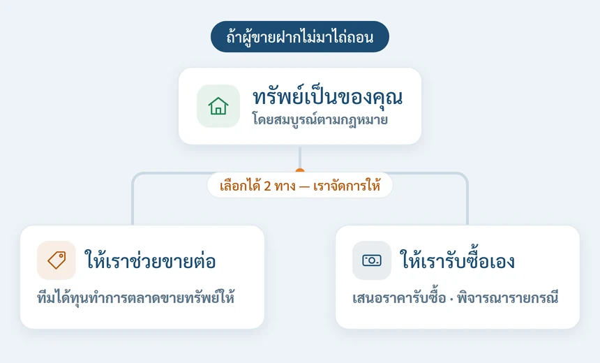 แผนภาพ: ถ้าผู้ขายฝากไม่มาไถ่ถอน ทรัพย์เป็นของคุณ แล้วเลือกได้ 2 ทาง คือให้ได้ทุนช่วยขายต่อ หรือให้ได้ทุนรับซื้อเอง